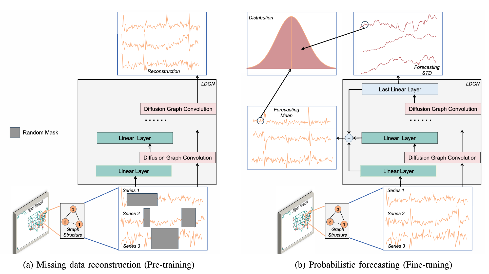 Airport network diffusion forecasting